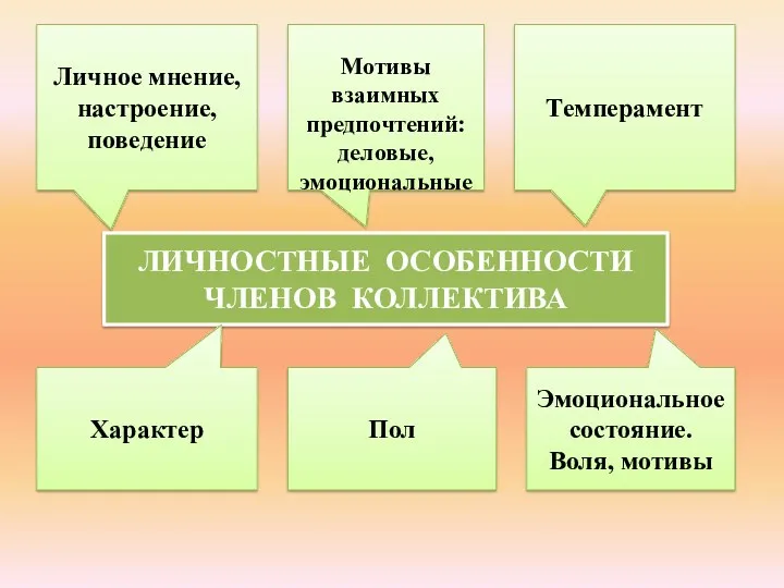 ЛИЧНОСТНЫЕ ОСОБЕННОСТИ ЧЛЕНОВ КОЛЛЕКТИВА Личное мнение, настроение, поведение Мотивы взаимных предпочтений: деловые, эмоциональные