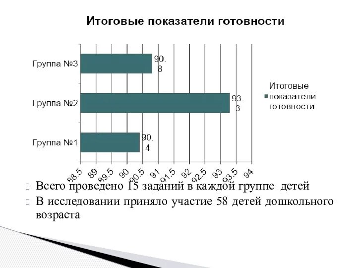 Всего проведено 15 заданий в каждой группе детей В исследовании приняло участие 58 детей дошкольного возраста