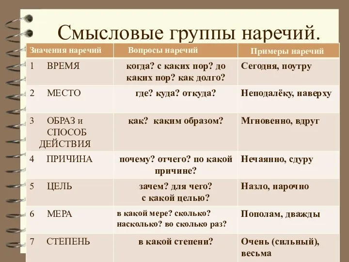 Смысловые группы наречий.