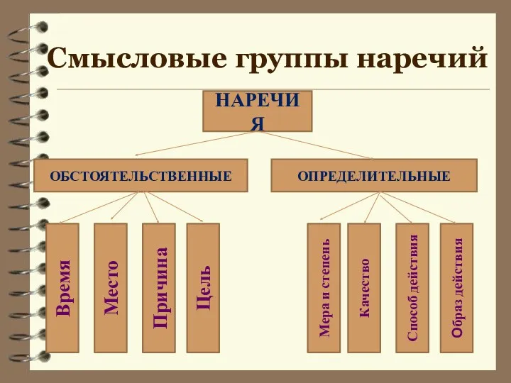 Смысловые группы наречий НАРЕЧИЯ ОБСТОЯТЕЛЬСТВЕННЫЕ ОПРЕДЕЛИТЕЛЬНЫЕ Место Причина Качество Мера