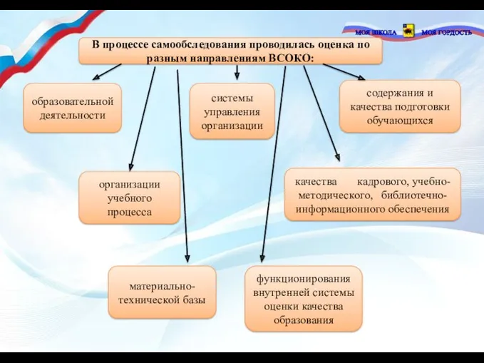 В процессе самообследования проводилась оценка по разным направлениям ВСОКО: образовательной