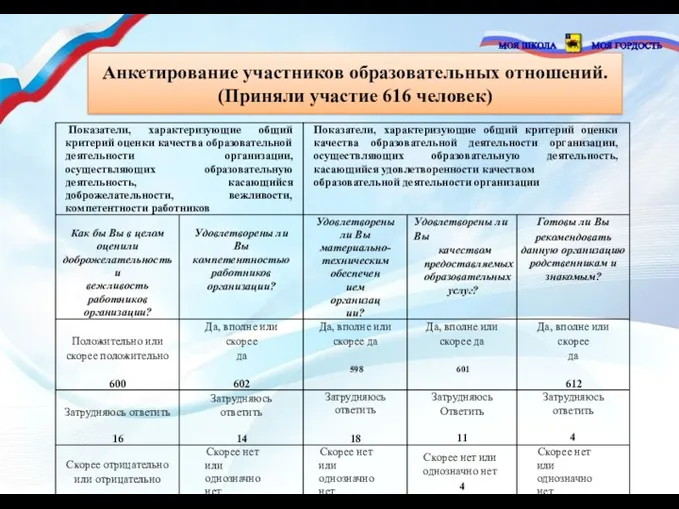 Анкетирование участников образовательных отношений. (Приняли участие 616 человек)