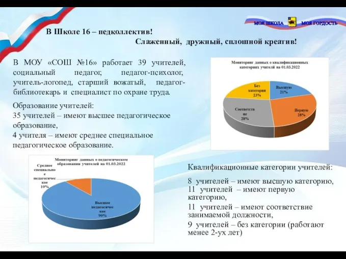 В МОУ «СОШ №16» работает 39 учителей, социальный педагог, педагог-психолог,