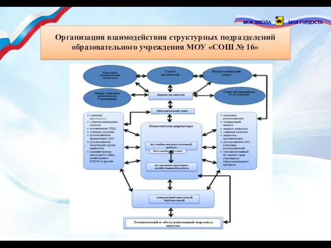 Организация взаимодействия структурных подразделений образовательного учреждения МОУ «СОШ № 16»