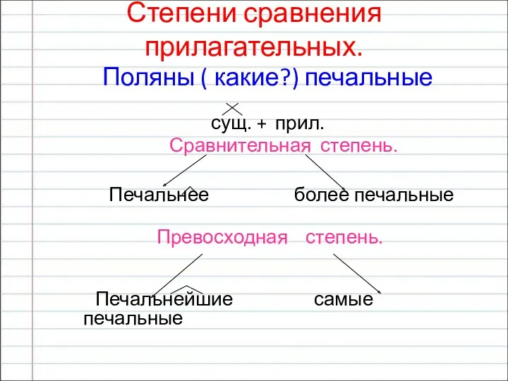 Степени сравнения прилагательных. Поляны ( какие?) печальные сущ. + прил. Сравнительная степень. Печальнее