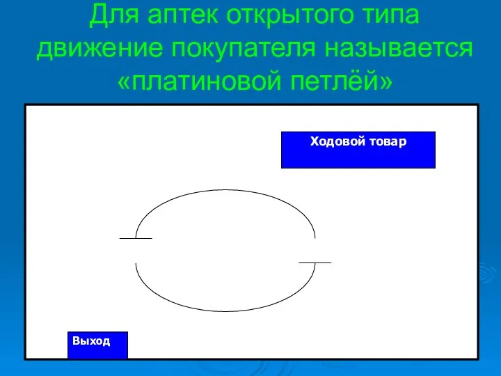 Для аптек открытого типа движение покупателя называется «платиновой петлёй»