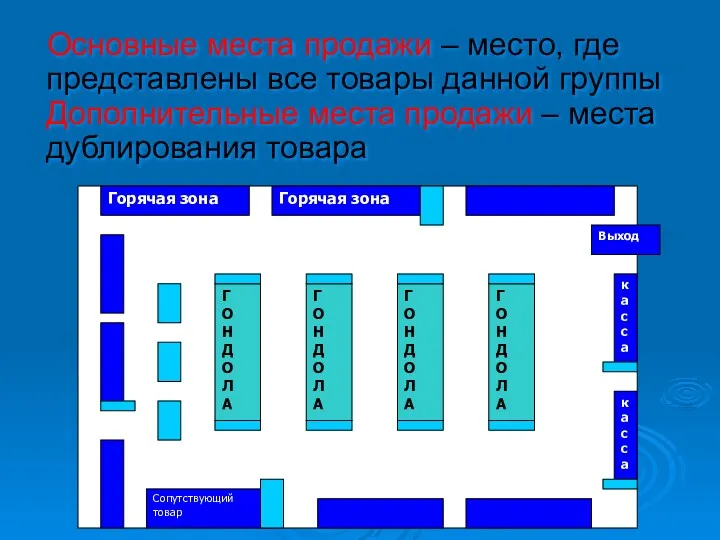 Основные места продажи – место, где представлены все товары данной