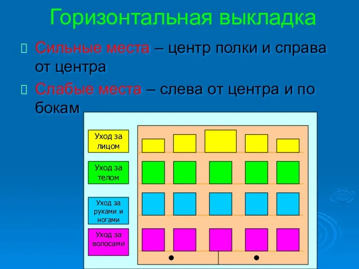 Горизонтальная выкладка Сильные места – центр полки и справа от