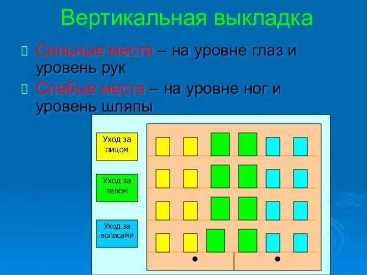 Вертикальная выкладка Сильные места – на уровне глаз и уровень