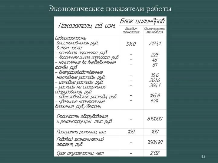 Экономические показатели работы