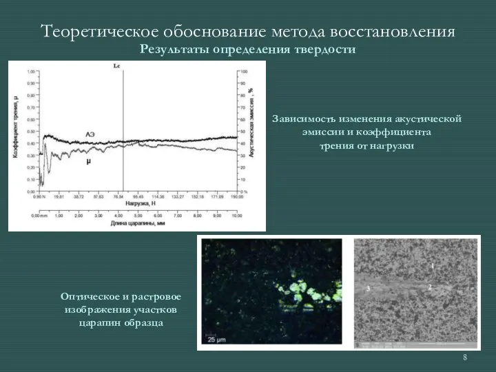 Зависимость изменения акустической эмиссии и коэффициента трения от нагрузки Теоретическое