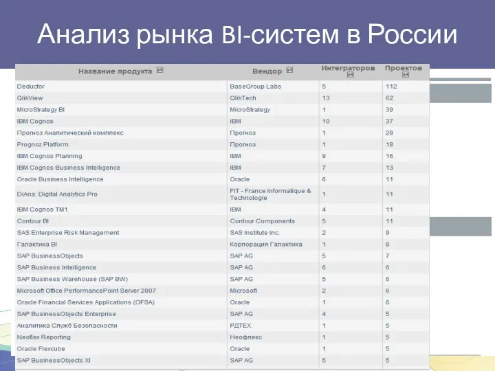 Анализ рынка BI-систем в России Аналитики центра TAdviser ежегодно проводят