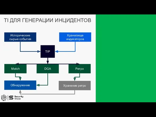 TI ДЛЯ ГЕНЕРАЦИИ ИНЦИДЕНТОВ Исторические сырые события Match TIP Хранилище индикаторов DGA Ретро Обнаружение Хранение ретро