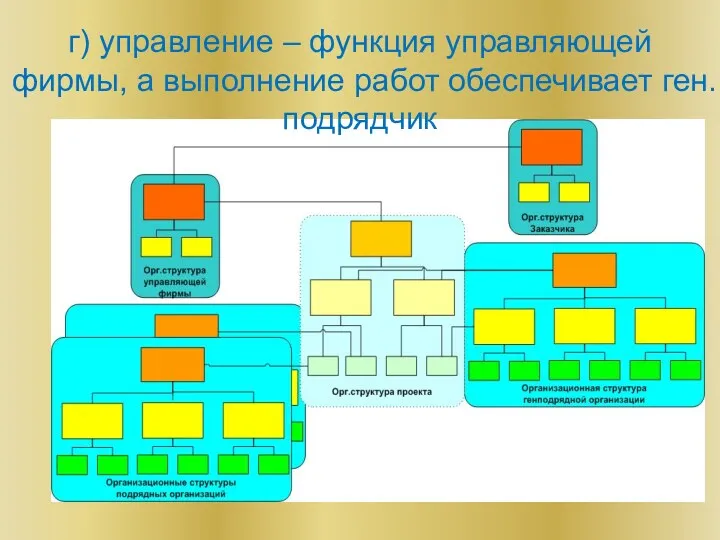 г) управление – функция управляющей фирмы, а выполнение работ обеспечивает ген.подрядчик