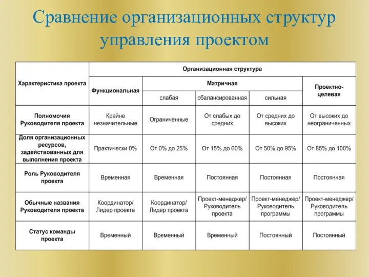 Сравнение организационных структур управления проектом