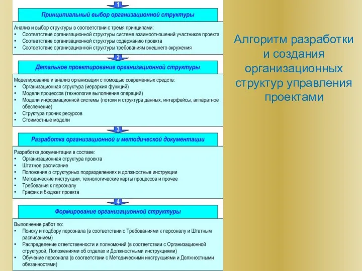 Алгоритм разработки и создания организационных структур управления проектами