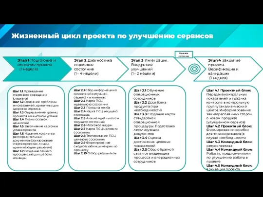 Жизненный цикл проекта по улучшению сервисов Целевое состояние Этап 1