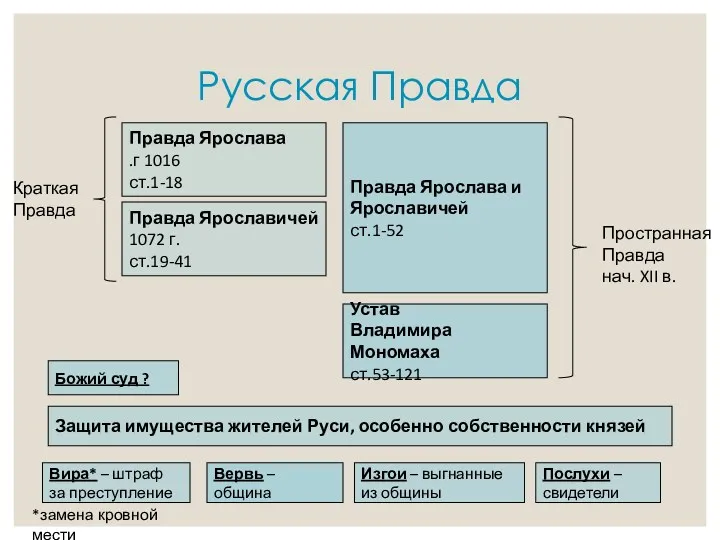 Русская Правда Правда Ярослава 1016 г. ст.1-18 Правда Ярославичей 1072 г. ст.19-41 Устав