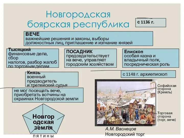 Новгородская боярская республика ВЕЧЕ важнейшие решения и законы, выборы должностных