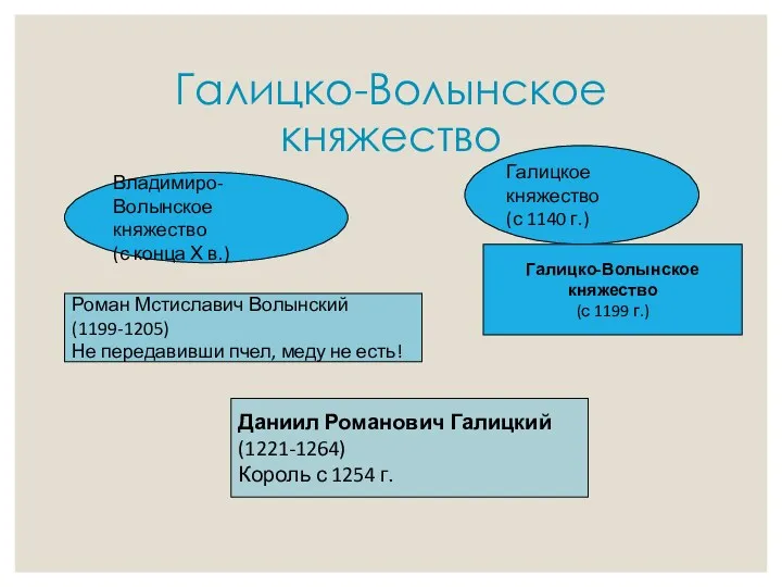 Галицко-Волынское княжество Галицкое княжество (с 1140 г.) Владимиро-Волынское княжество (с конца Х в.)