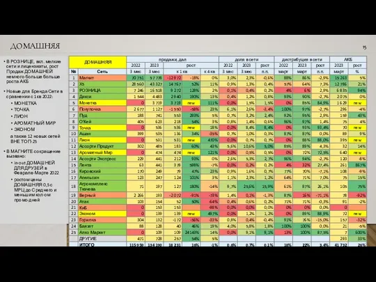 В РОЗНИЦЕ, вкл. мелкие сети и лицензиаты, рост Продаж ДОМАШНЕЙ