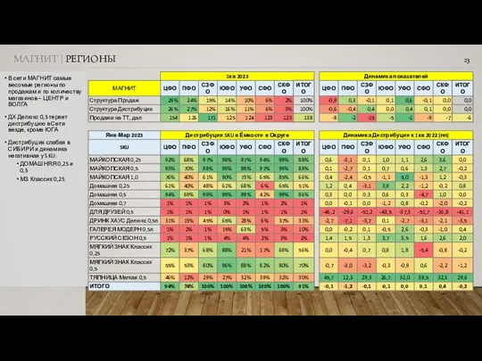 В сети МАГНИТ самые весомые регионы по продажам и по