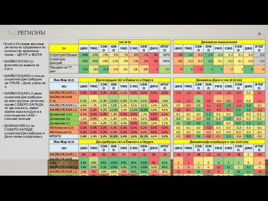 В сети Х5 самые весомые регионы по продажам и по