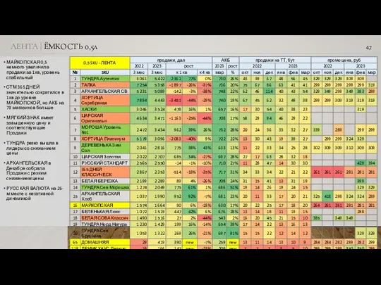 ЛЕНТА | ЁМКОСТЬ 0,5л МАЙКОПСКАЯ 0,5 немного увеличила продажи за