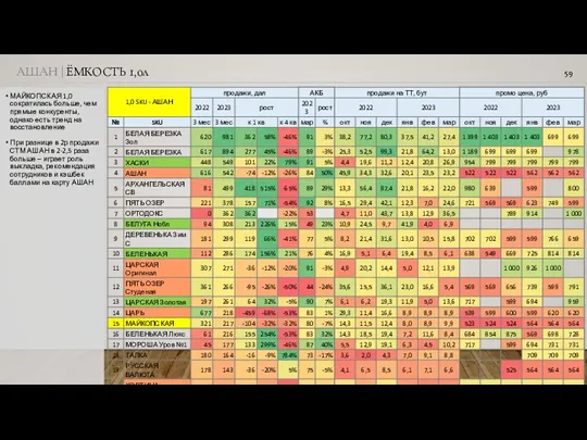 МАЙКОПСКАЯ 1,0 сократилась больше, чем прямые конкуренты, однако есть тренд