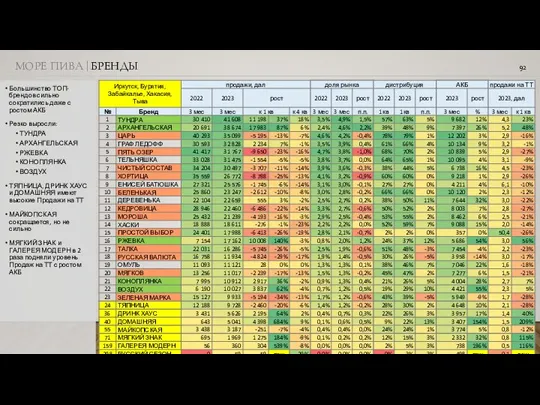 МОРЕ ПИВА | БРЕНДЫ Большинство ТОП-брендов сильно сократились даже с