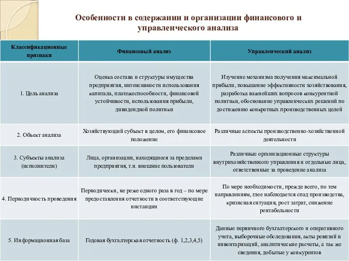 Особенности в содержании и организации финансового и управленческого анализа