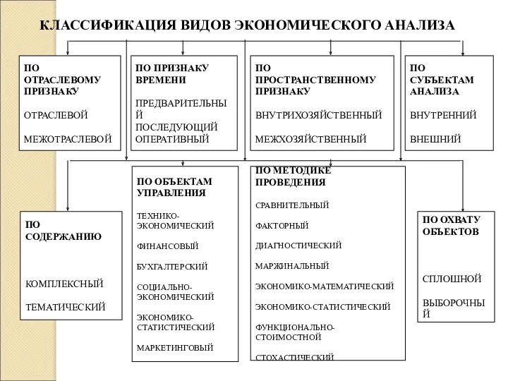 КЛАССИФИКАЦИЯ ВИДОВ ЭКОНОМИЧЕСКОГО АНАЛИЗА ПО ОТРАСЛЕВОМУ ПРИЗНАКУ ОТРАСЛЕВОЙ МЕЖОТРАСЛЕВОЙ ПО