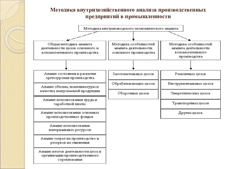 Методика внутрихозяйственного анализа производственных предприятий в промышленности