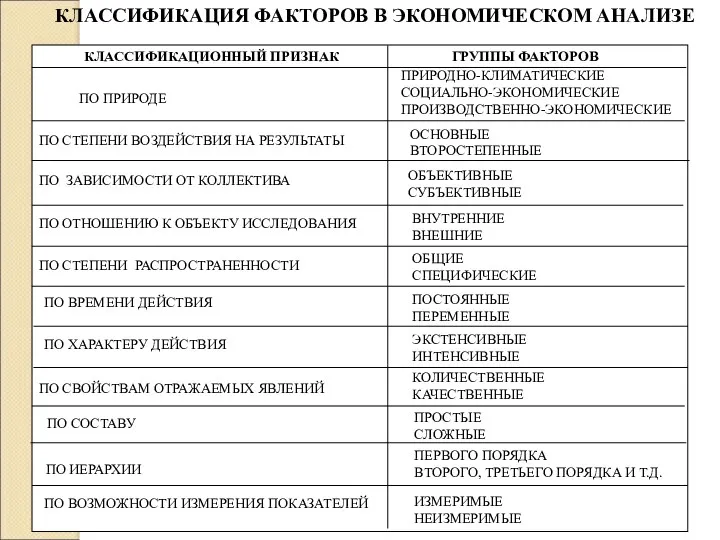 КЛАССИФИКАЦИЯ ФАКТОРОВ В ЭКОНОМИЧЕСКОМ АНАЛИЗЕ КЛАССИФИКАЦИОННЫЙ ПРИЗНАК ГРУППЫ ФАКТОРОВ ПО