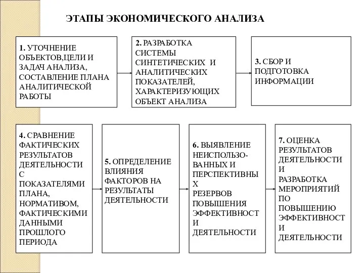 ЭТАПЫ ЭКОНОМИЧЕСКОГО АНАЛИЗА 1. УТОЧНЕНИЕ ОБЪЕКТОВ,ЦЕЛИ И ЗАДАЧ АНАЛИЗА, СОСТАВЛЕНИЕ