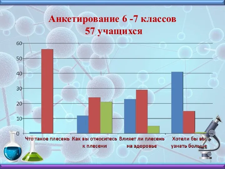 Анкетирование 6 -7 классов 57 учащихся