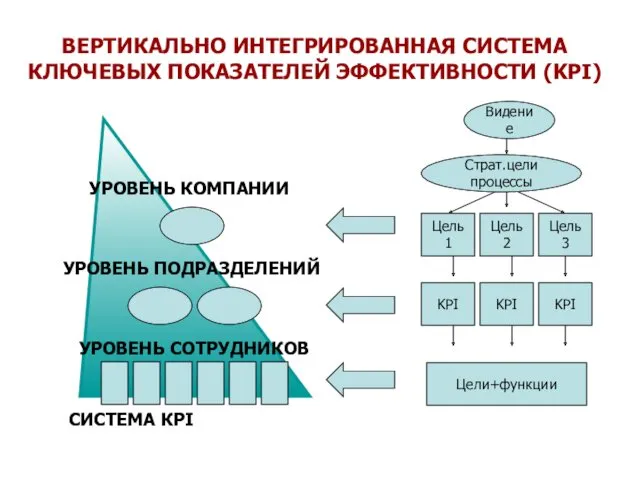 УРОВЕНЬ КОМПАНИИ УРОВЕНЬ ПОДРАЗДЕЛЕНИЙ УРОВЕНЬ СОТРУДНИКОВ СИСТЕМА КPI Видение Цель