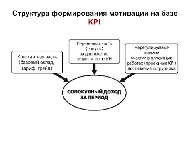 Структура формирования мотивации на базе KPI