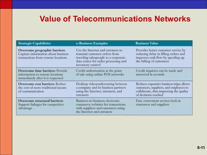 Value of Telecommunications Networks 6-