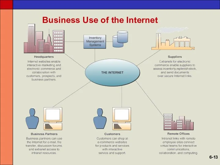 Business Use of the Internet 6-