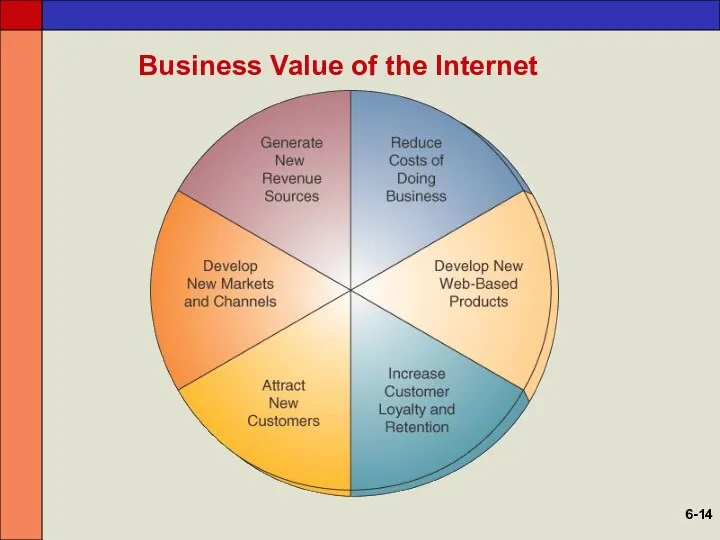 Business Value of the Internet 6-