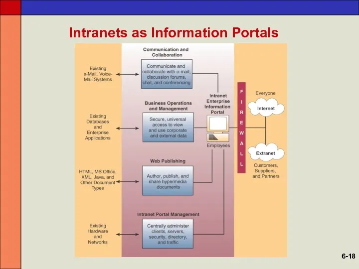 Intranets as Information Portals 6-