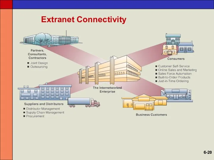 Extranet Connectivity 6-
