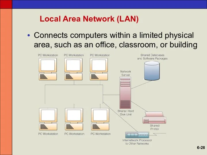 Local Area Network (LAN) Connects computers within a limited physical area, such as