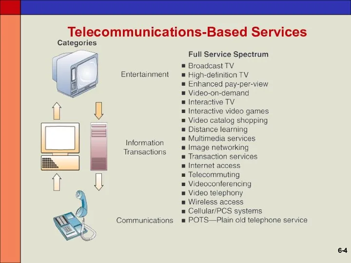 Telecommunications-Based Services 6-