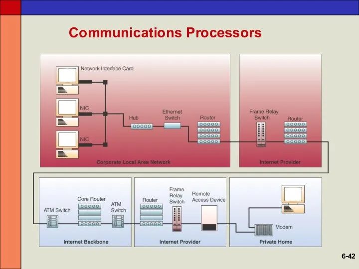 Communications Processors 6-