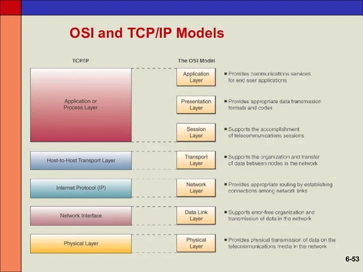 OSI and TCP/IP Models 6-
