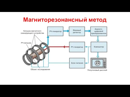 Магниторезонансный метод