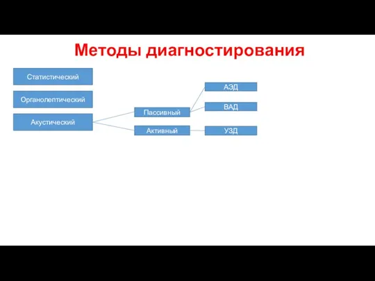 Методы диагностирования Статистический Органолептический Акустический Пассивный Активный УЗД АЭД ВАД