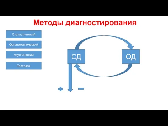 Методы диагностирования Статистический Органолептический Акустический Тестовая СД ОД